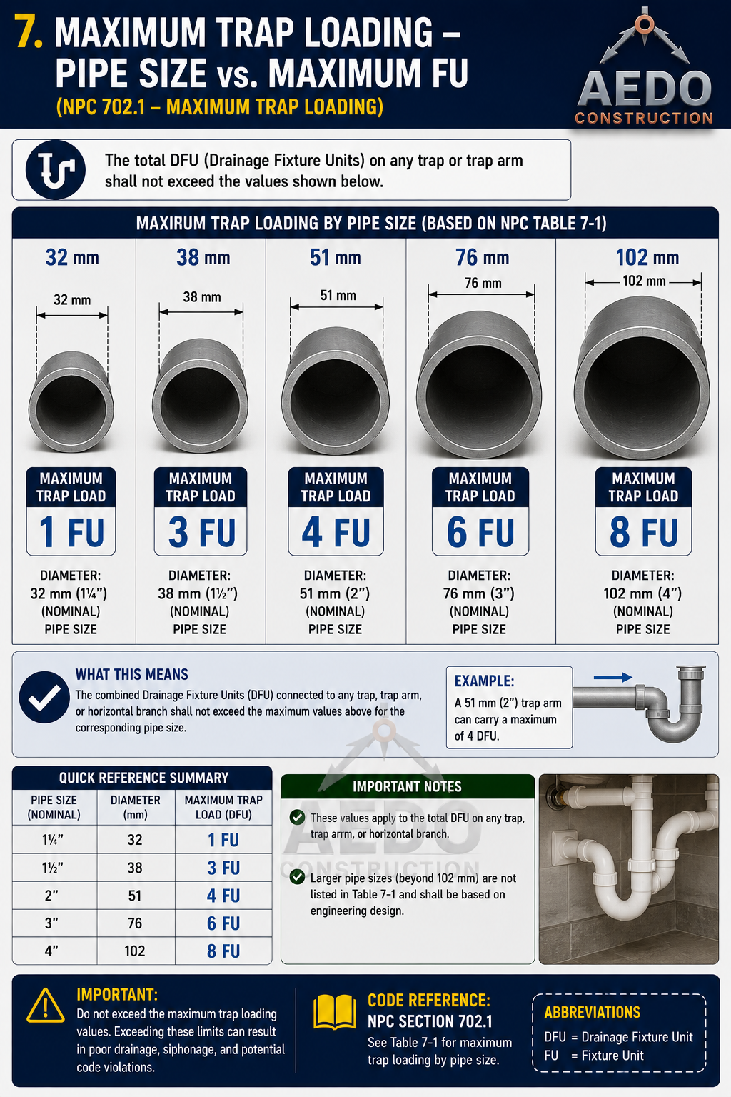 Maximum Trap Loading – Pipe Size vs Maximum FU (NPC 702.1)